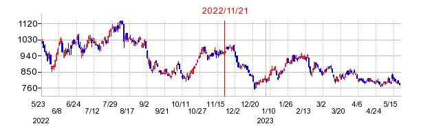 2022年11月21日 15:10前後のの株価チャート